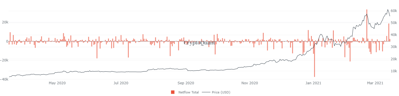 Data Dinsdag: het verhaal achter de Bitcoin transactie van $1,1 miljard op Gemini