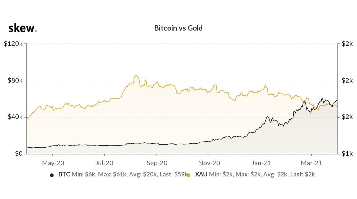 Bitcoin verplettert goud in strijd om 'veilige haven'