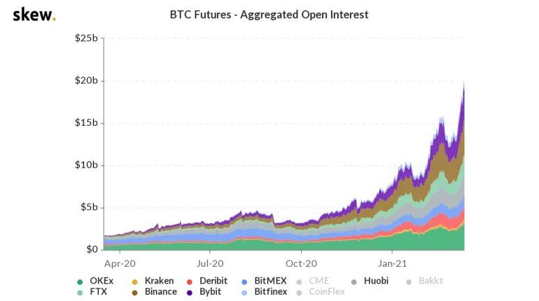 Bitcoin koers dipt hard naar $53.000, $1 miljard aan futures in rook op