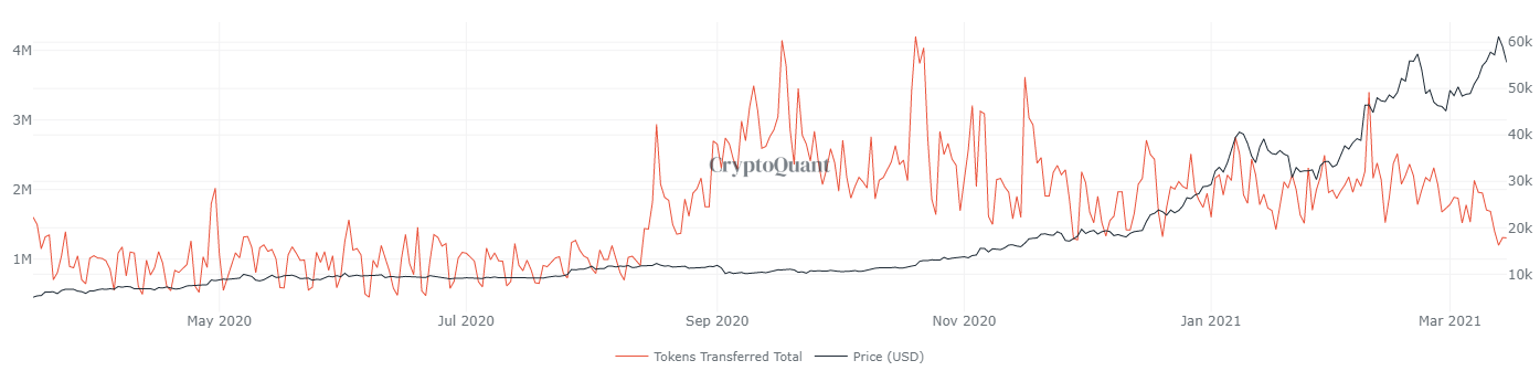 Data Dinsdag: het verhaal achter de Bitcoin transactie van $1,1 miljard op Gemini