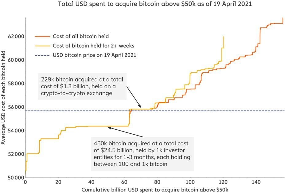 Grote geld blijft Bitcoin kopen ondanks wisselvallige koers