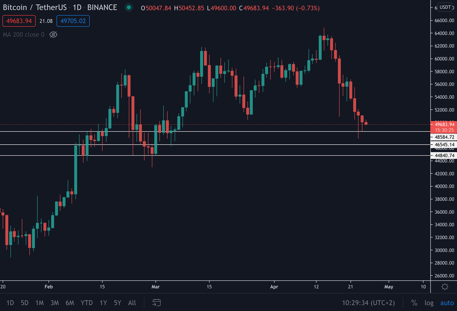 Bitcoin Update: koers zakt met flinke dip naar $50.000, tijd voor herstel?