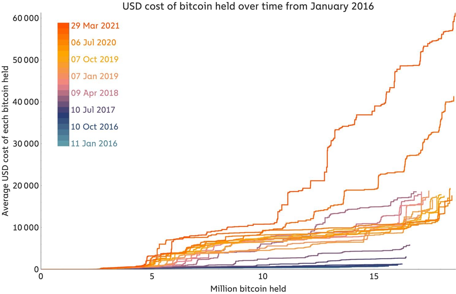 Wie koopt er nog Bitcoin? 3,1 miljoen Bitcoin verkocht boven $40.000