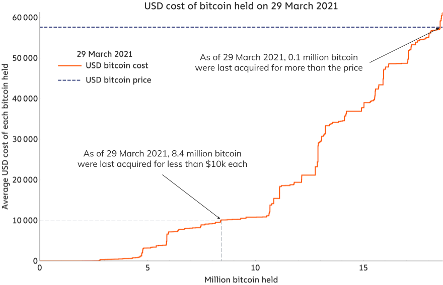 Wie koopt er nog Bitcoin? 3,1 miljoen Bitcoin verkocht boven $40.000