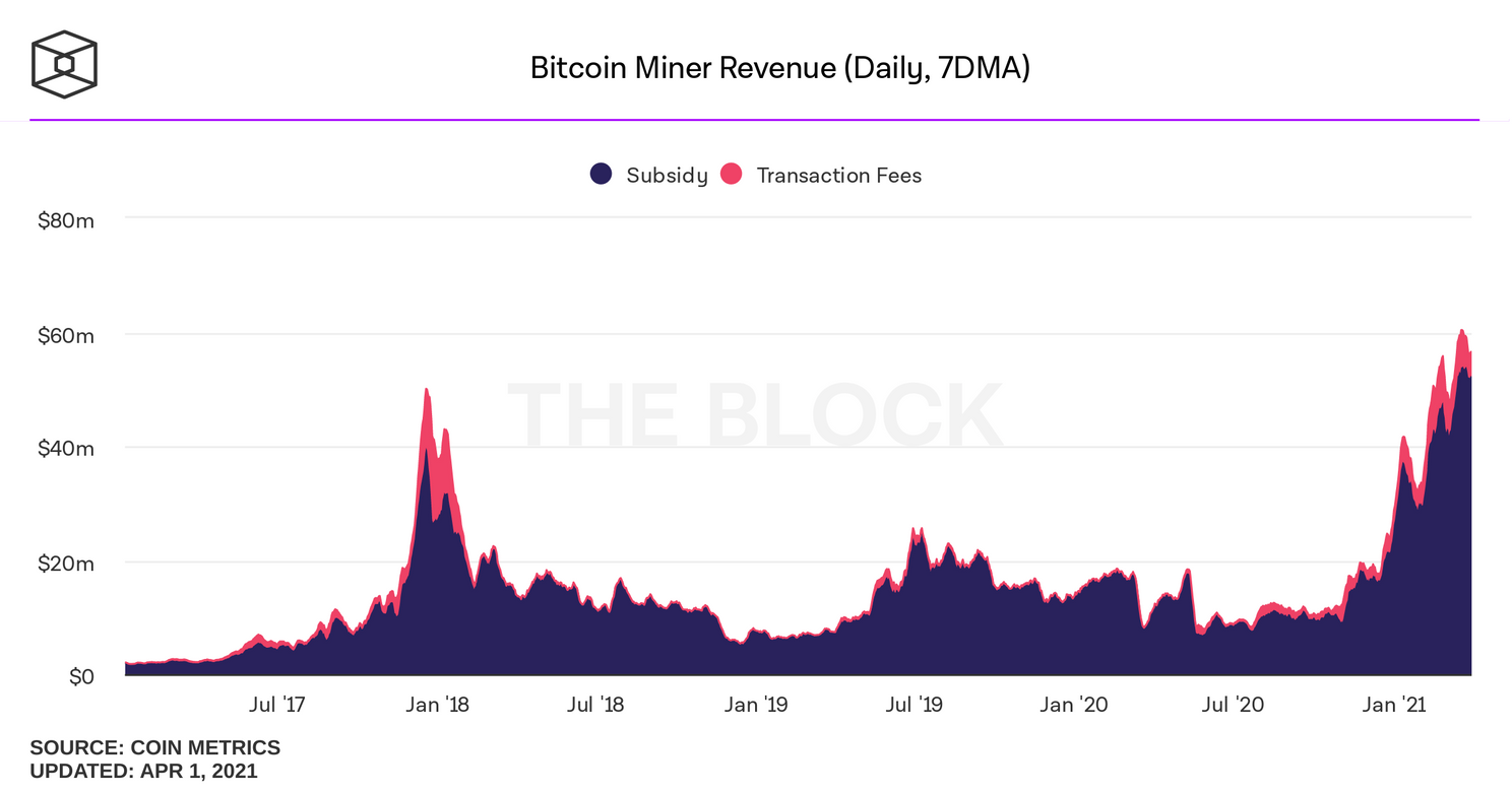 Bitcoin (BTC) minen weer ruim 5% moeilijker na aanpassing netwerk