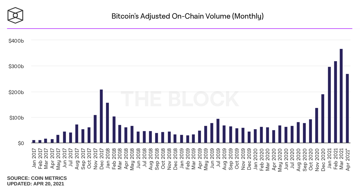 Bitcoin verwerkte recordvolume aan transacties in maart: $366 miljard