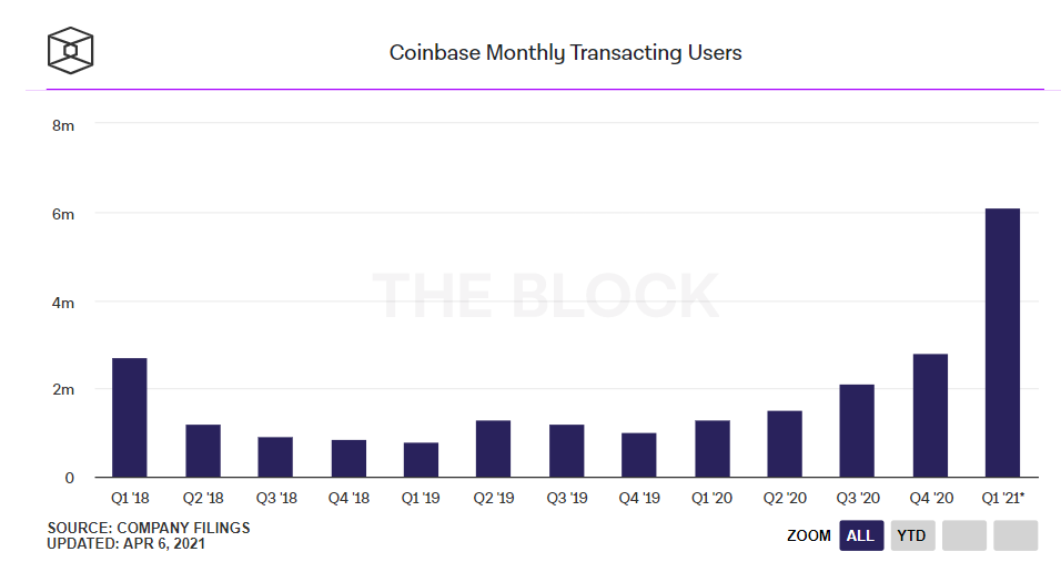 Verpletterende kwartaalcijfers Bitcoin beurs Coinbase: omzet van $1,8 miljard