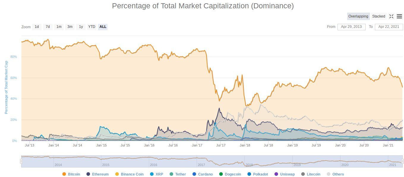 Bitcoin dominantie daalt onder 50%, market cap onder 1 biljoen dollar