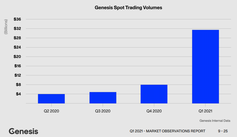 Genesis Global Trading deelt opmerkelijke kwartaalcijfers: $31,5 miljard aan bitcoin handel