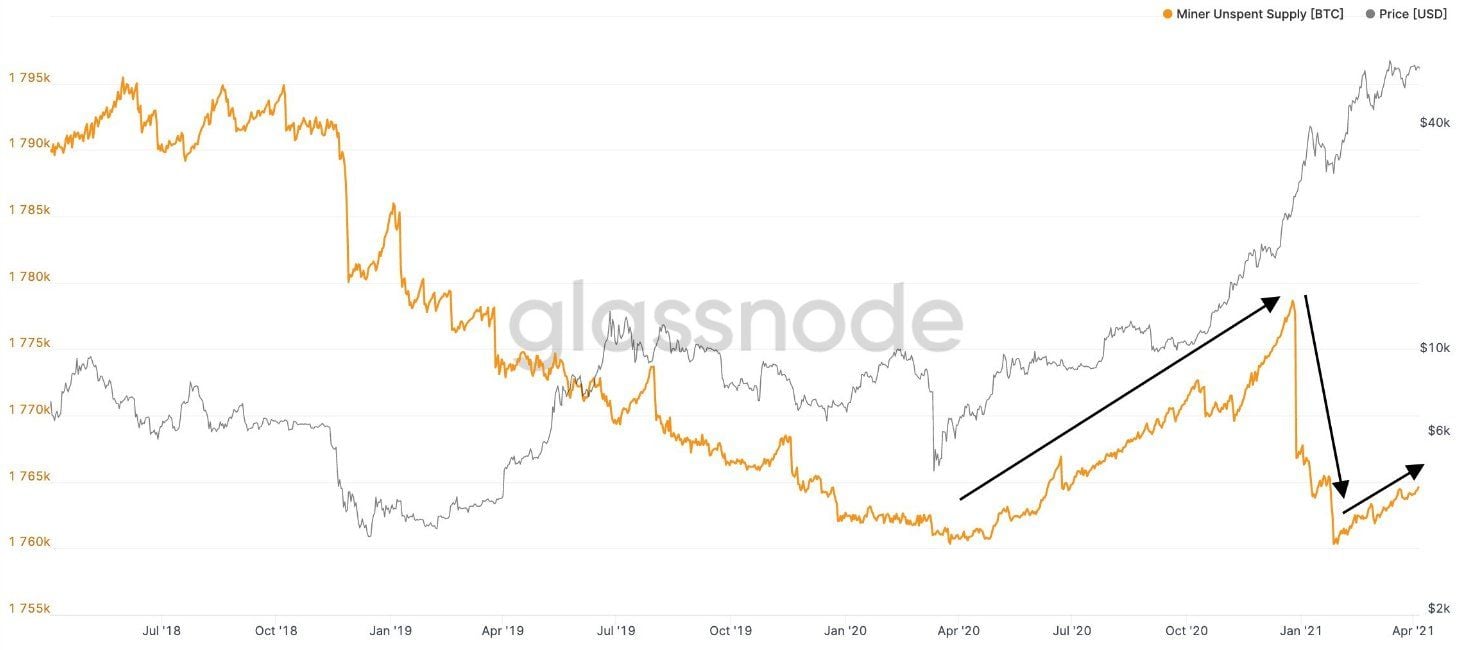 Miners sparen 5.000 Bitcoin (BTC) ondanks recordprijzen