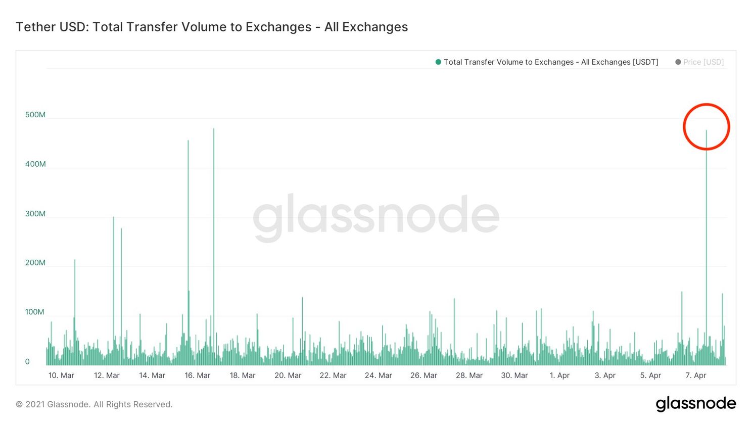 Bitcoin dip opgekocht: In 1 uur $476 miljoen aan Tether richting beurzen