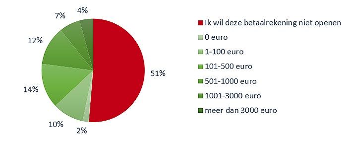 'Bijna 50% Nederlanders wil bankrekening voor digitale euro'