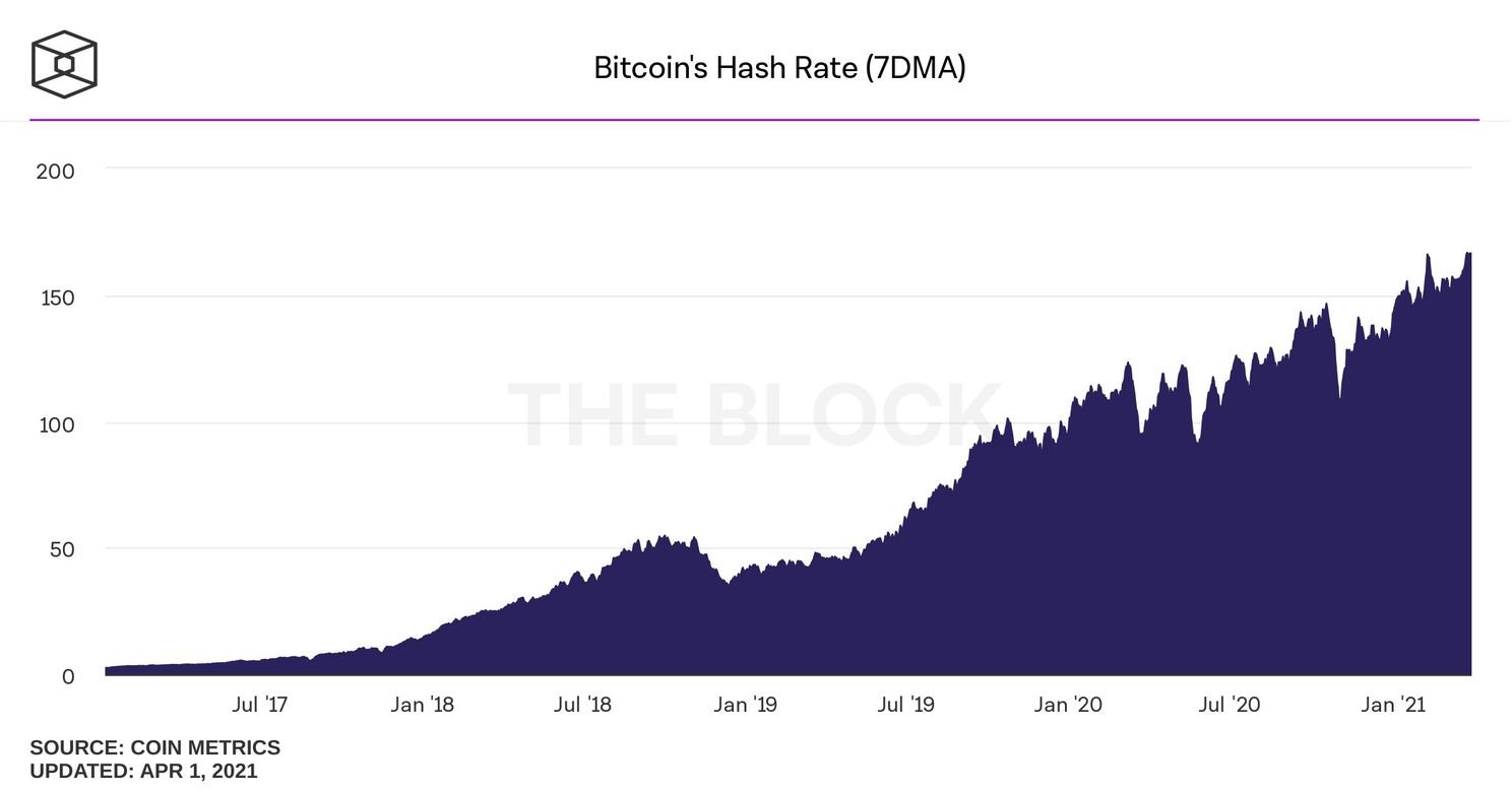 Bitcoin (BTC) minen weer ruim 5% moeilijker na aanpassing netwerk