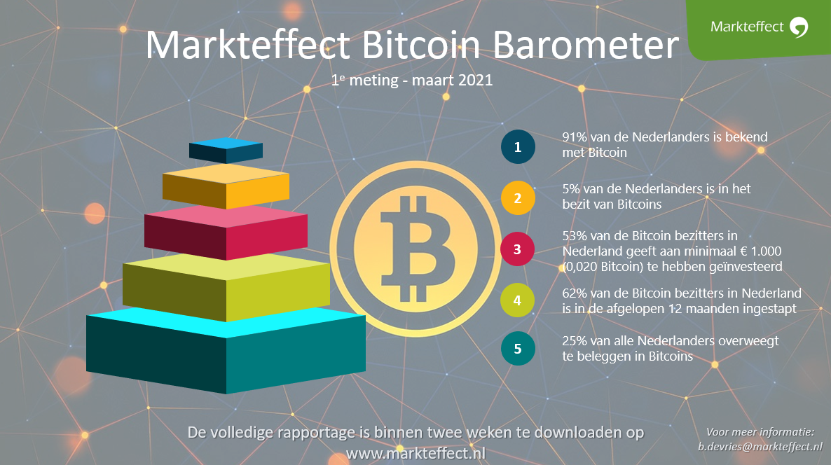 Miljoenen Nederlanders willen spaargeld in Bitcoin (BTC) beleggen