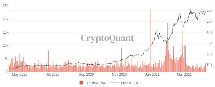 Bitcoin koers bij $60.000, websites bitcoin beurzen minder bezocht
