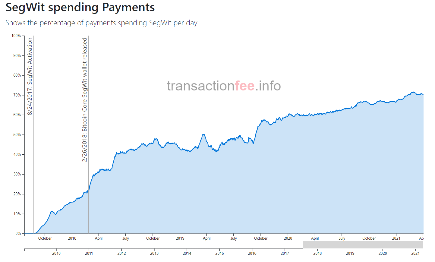 Wallet achter 33% van Bitcoin transacties integreert SegWit