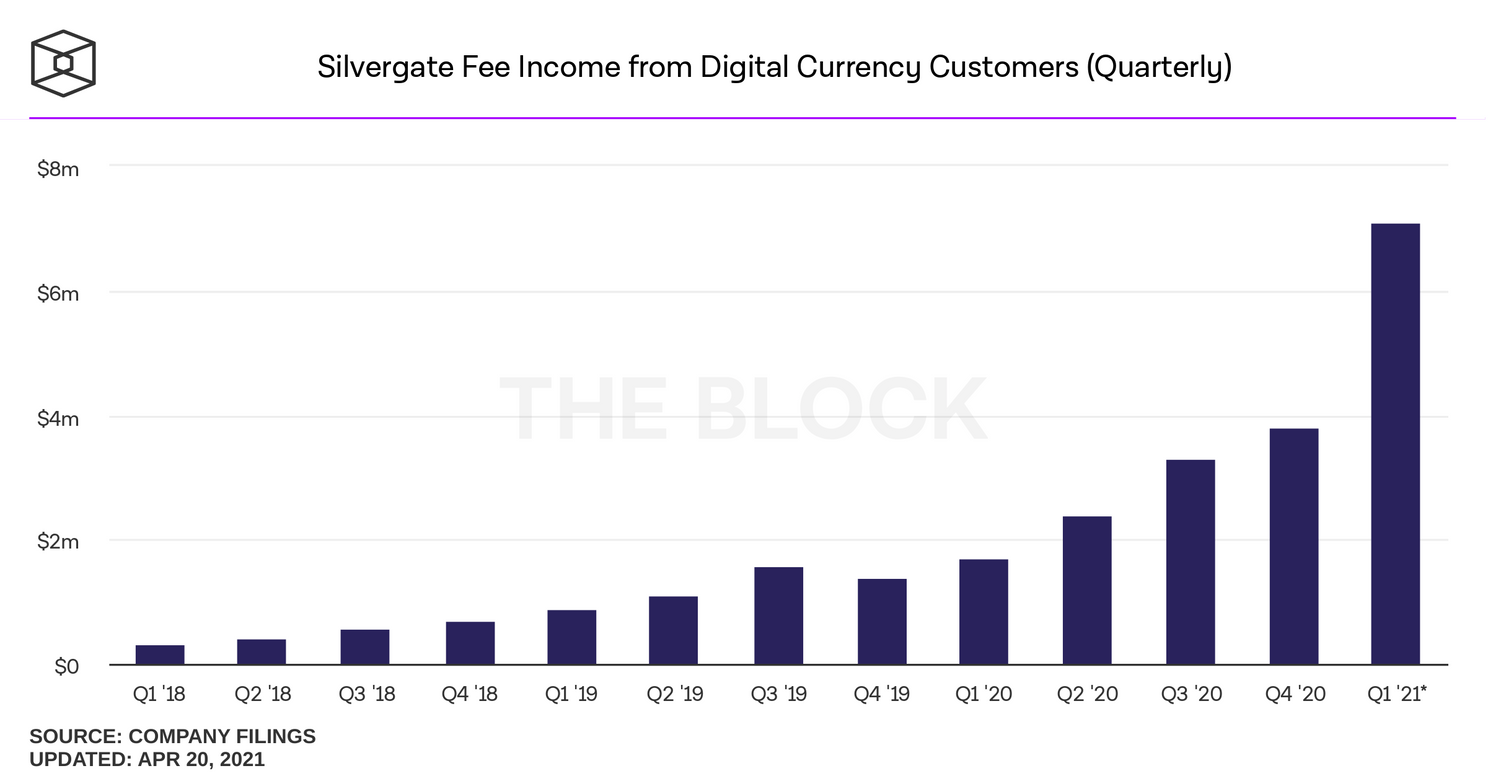 Bitcoin bank Silvergate groeit hard: 81% in handelsvolume