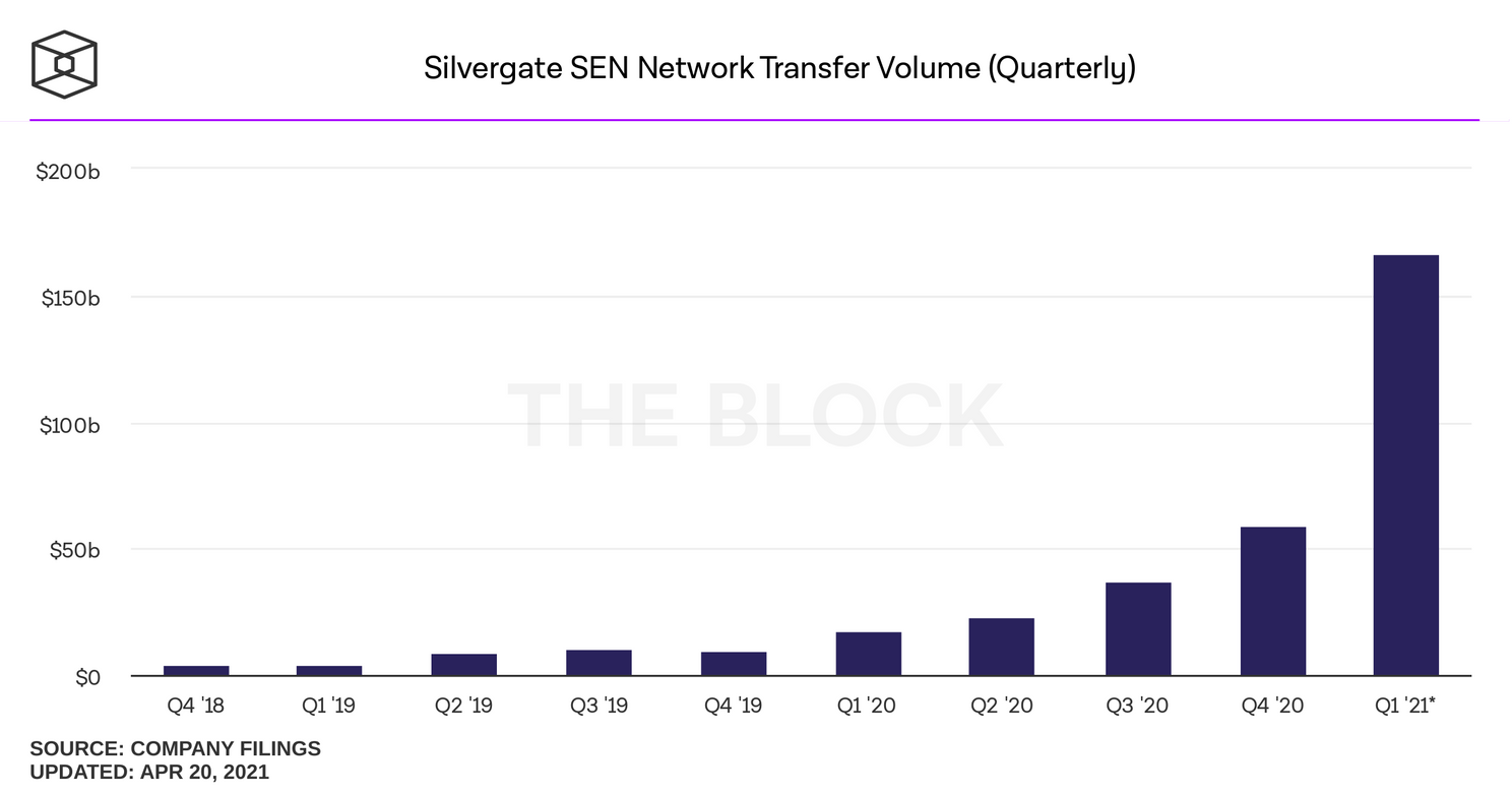 Bitcoin bank Silvergate groeit hard: 81% in handelsvolume