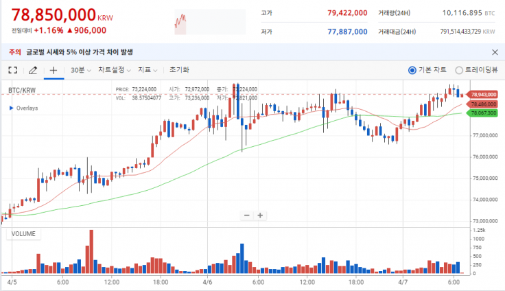 Bitcoin prijs in Korea duikelt van $71.000 naar $58.000