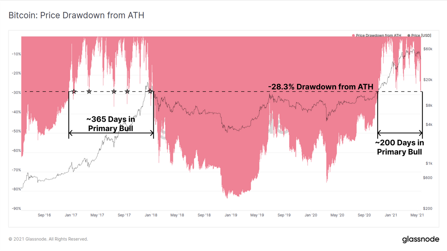 Deze 3 grafieken zijn relevant voor de huidige Bitcoin (BTC) prijs