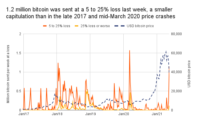 Whales kochten 77.000 Bitcoin op tijdens prijscrash, volgens Chainalysis