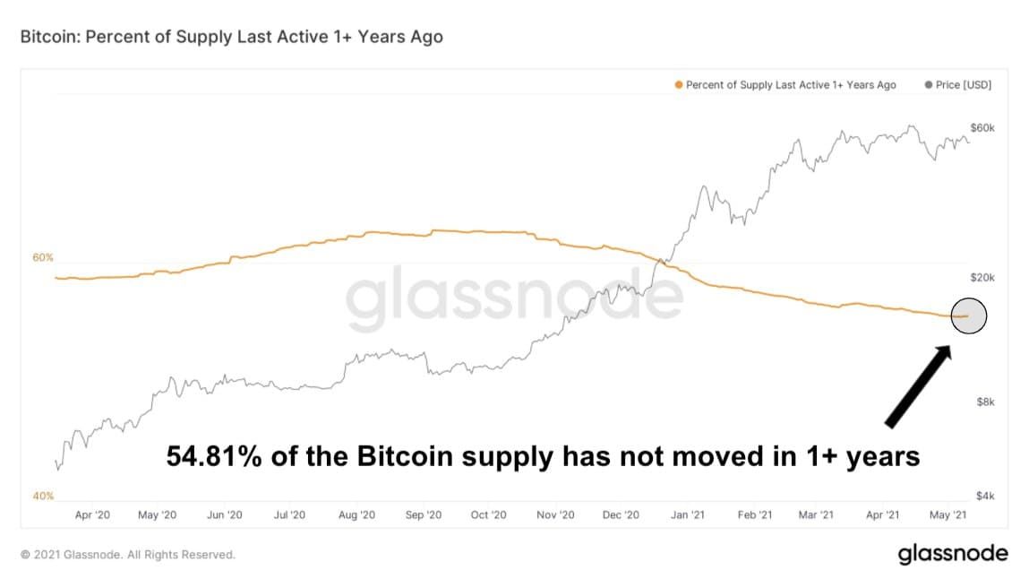 Bitcoin koers stijgt met 5% na daling, meer dan de helft van alle BTC staat 1 jaar stil