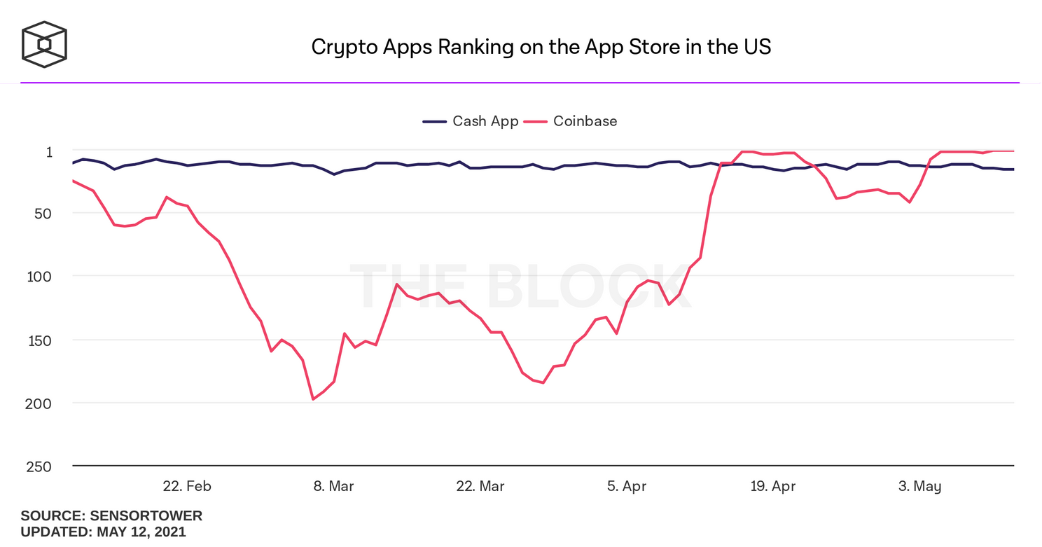 Coinbase app bereikt plek nummer 1 in Appstore