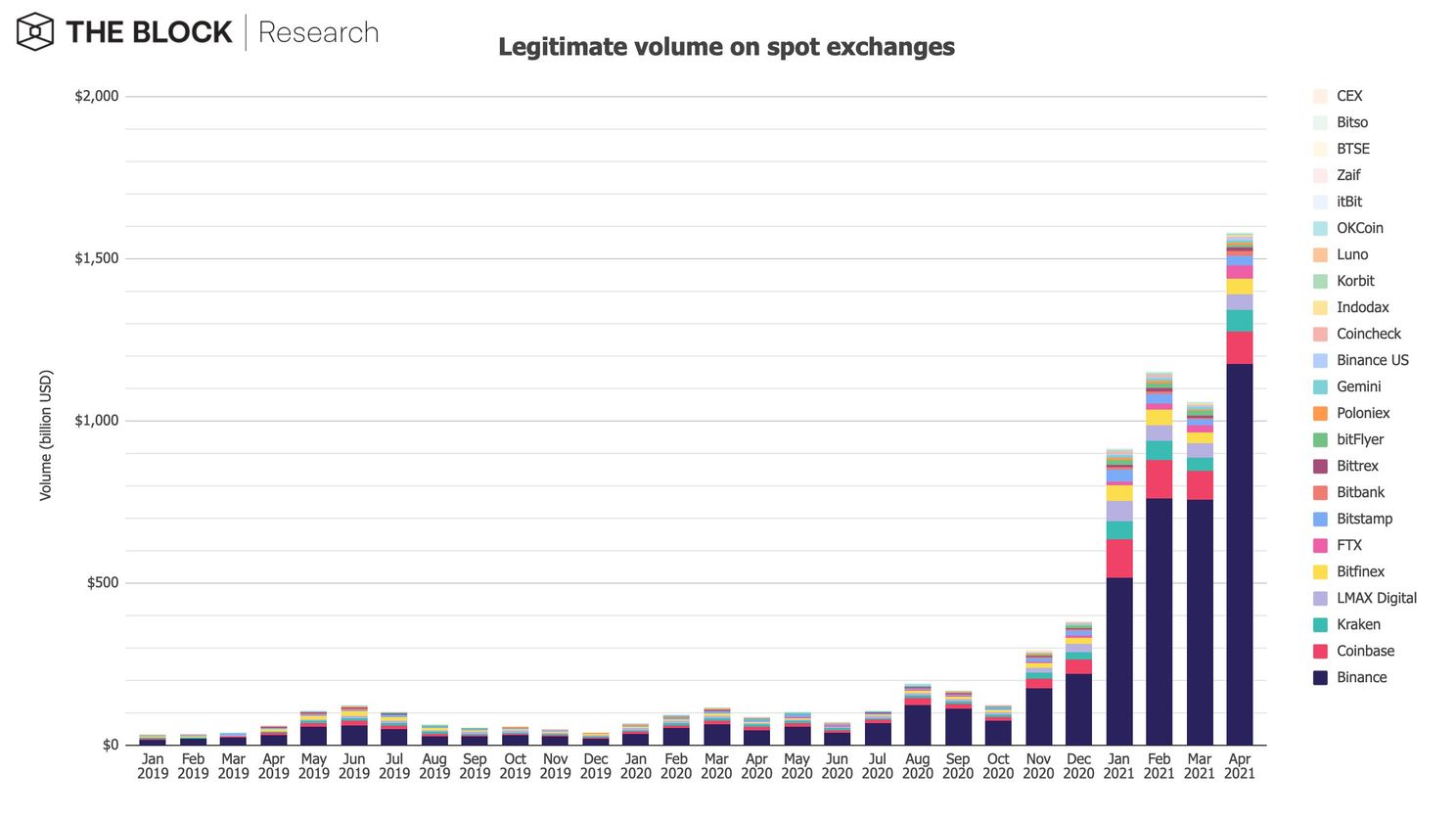 Bitcoin (BTC) handel floreert in april: $1.580 miljard aan volume