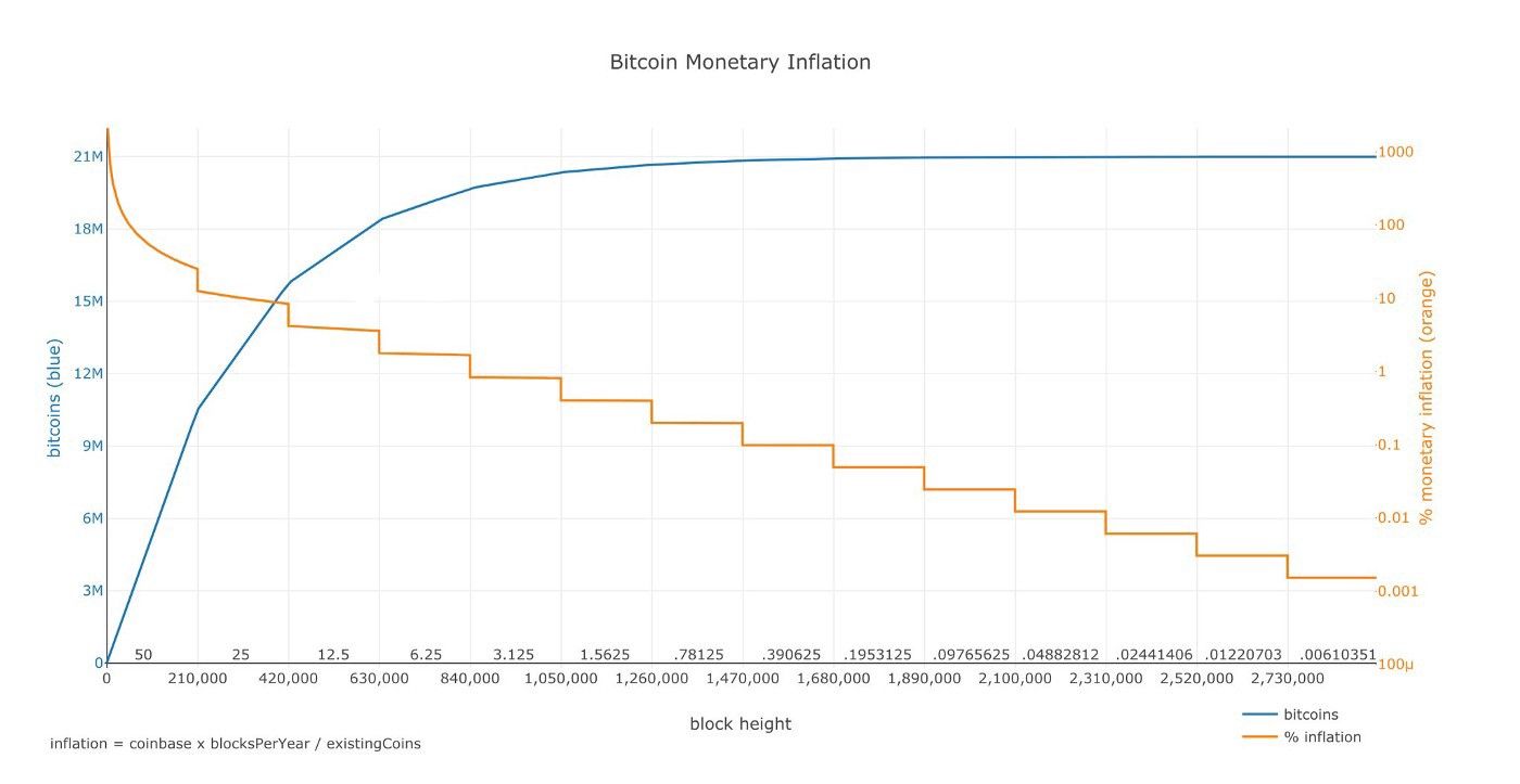 Analyse: een lofzang én aanstaand overlijdensbericht van bitcoin's 4-jarige cyclus