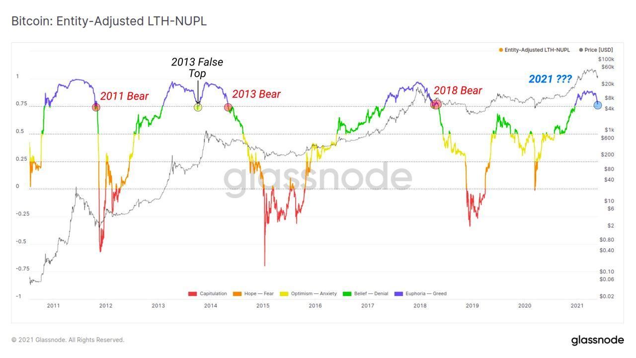 Bitcoin On-chain Update: een rood weekend voor de boeg?