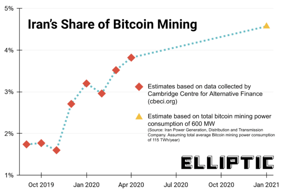 'Iran kan jaarlijks $1 miljard verdienen aan Bitcoin mining', volgens Elliptic