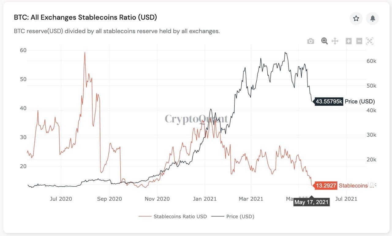 Aantal Bitcoin (BTC) én stablecoins op beurzen neemt toe