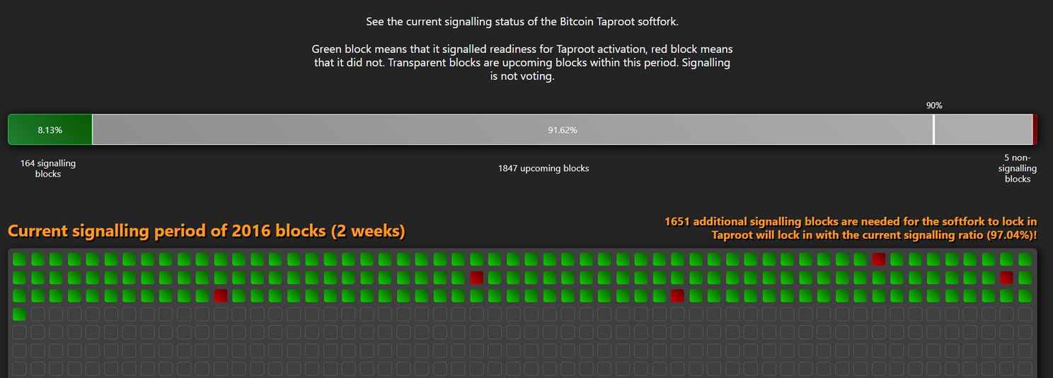 Spannende twee weken voor Bitcoin: komt de Taproot-update er doorheen?