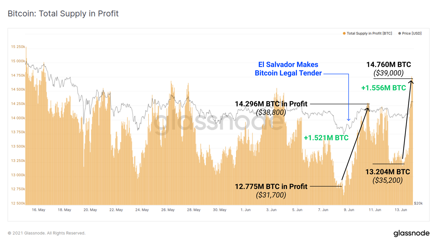 Bitcoin handelaren hebben 737.000 BTC verkocht tijdens El Salvador prijsrally