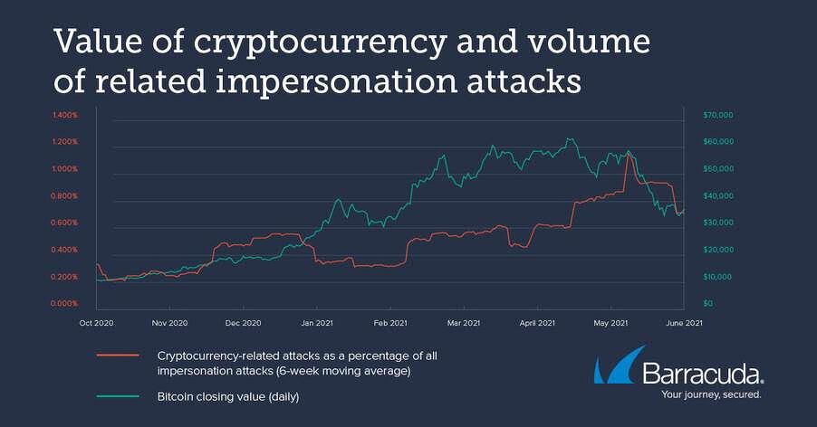 200% meer cyberaanvallen met Bitcoin sinds start bullrun