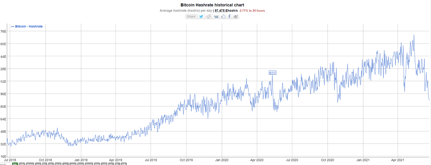 Bitcoin hashrate daalt met bijna 50% in 1 maand, meldt The Block