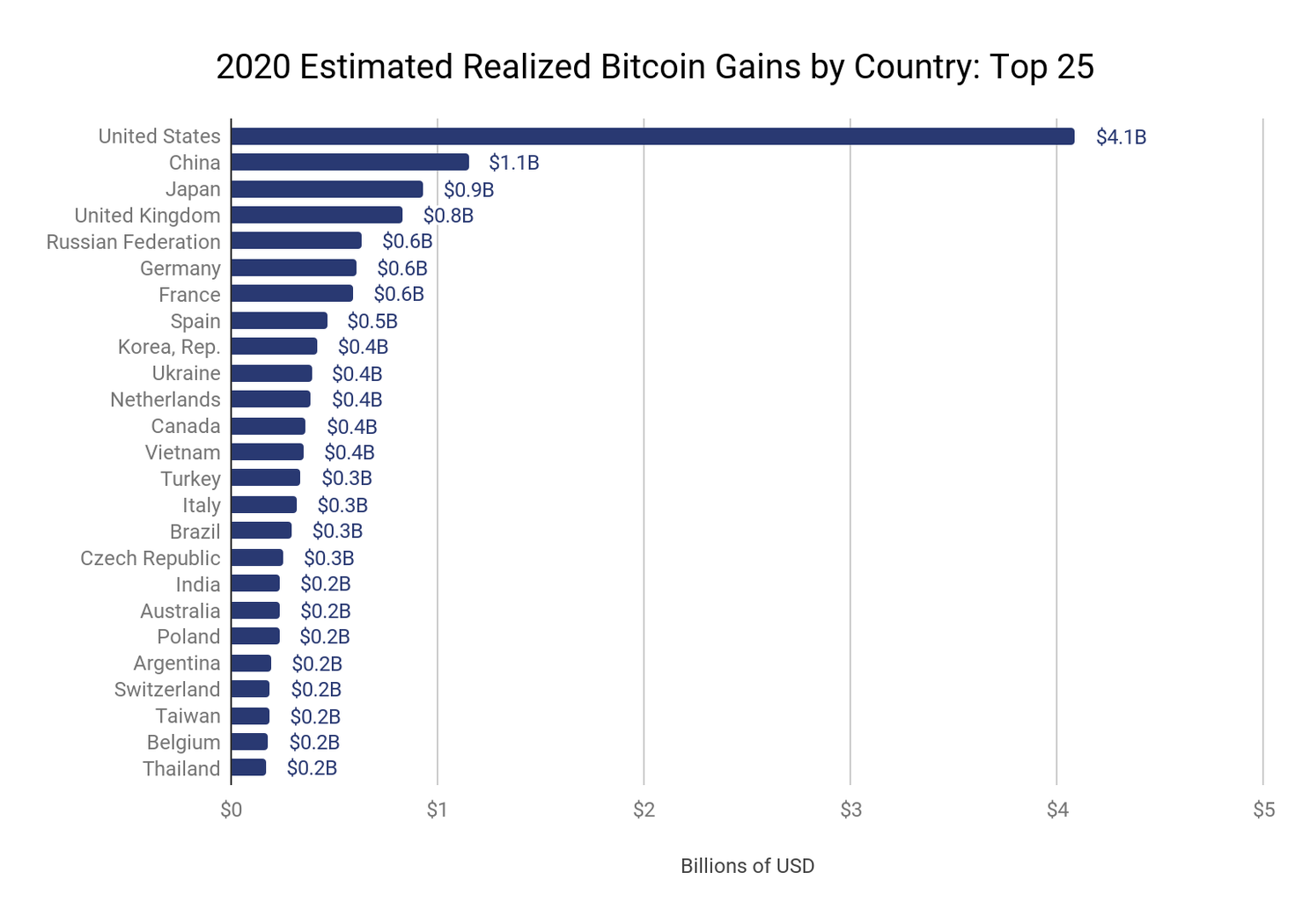 Welk land profiteerde het meest van Bitcoin stijging naar $29.000 vorig jaar?