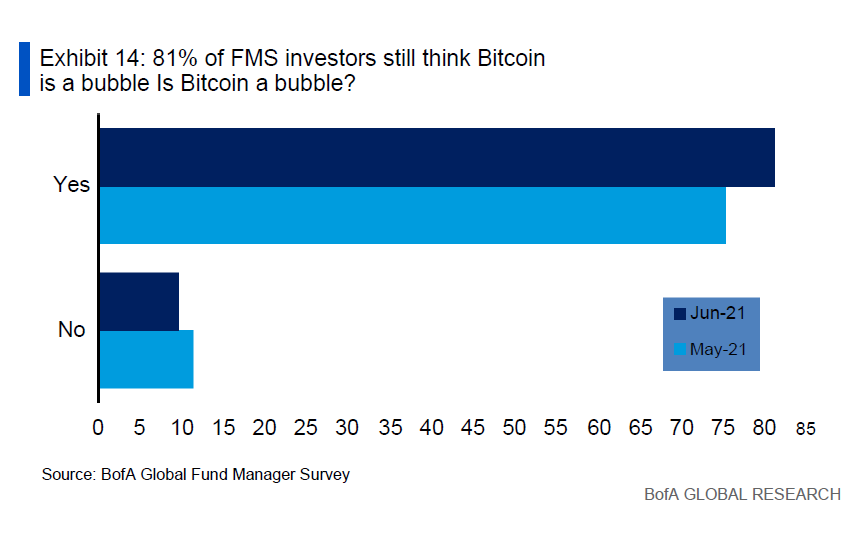 81% investeerders denkt dat Bitcoin een bubbel is, volgens onderzoek Bank of America