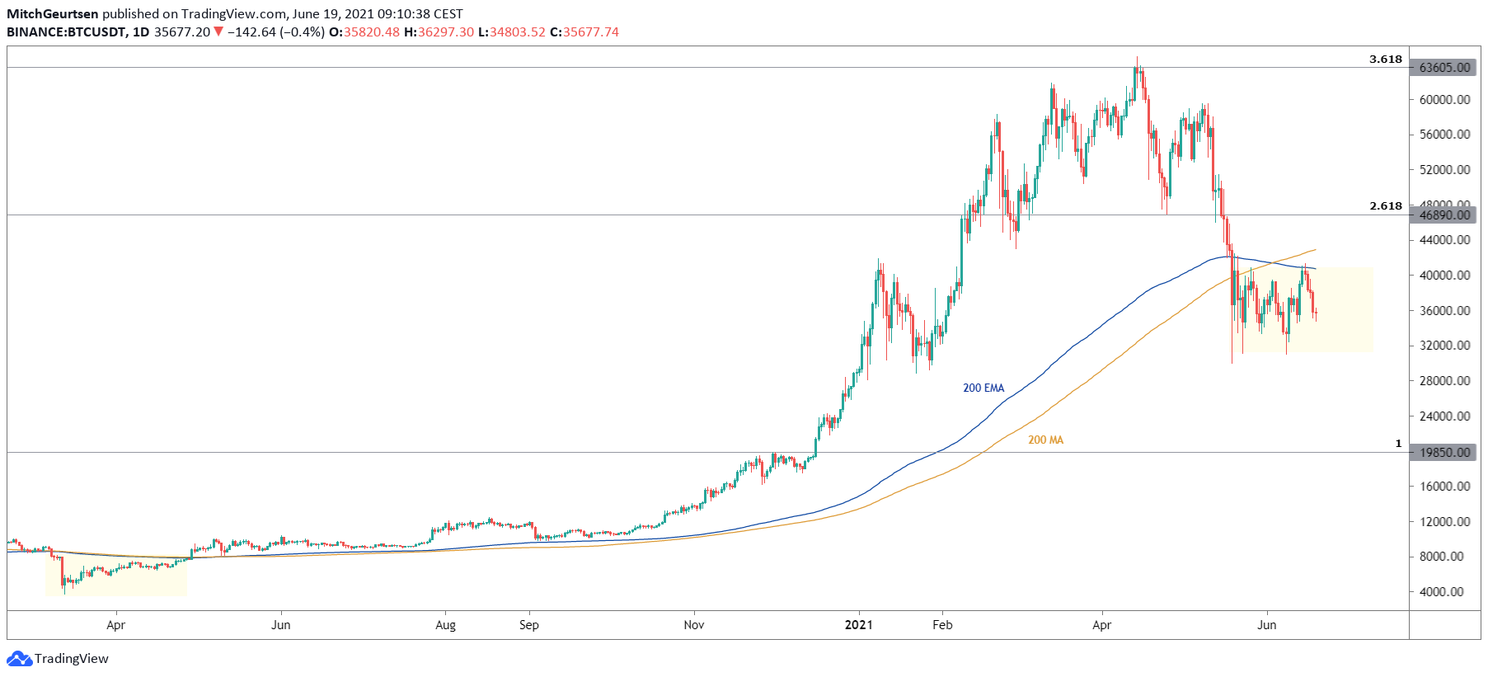 Bitcoin Update: Bulls staan onder druk, $34.600 belangrijke support