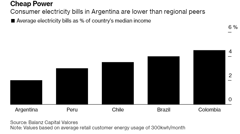 Bitcoin in Argentinië 75% duurder, mining gekte door goedkope elektriciteit