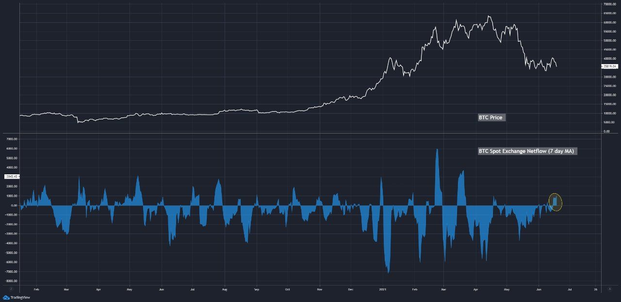 Bitcoin prijs vandaag onder $30.000, deze 5 signalen zeggen wat over de markt