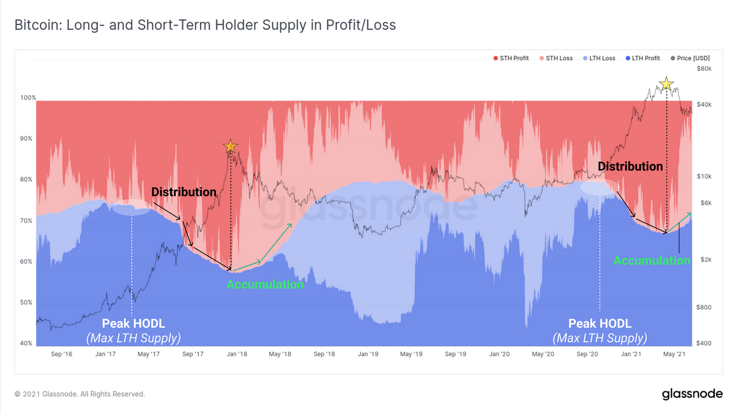 Bitcoin prijs vandaag onder $30.000, deze 5 signalen zeggen wat over de markt