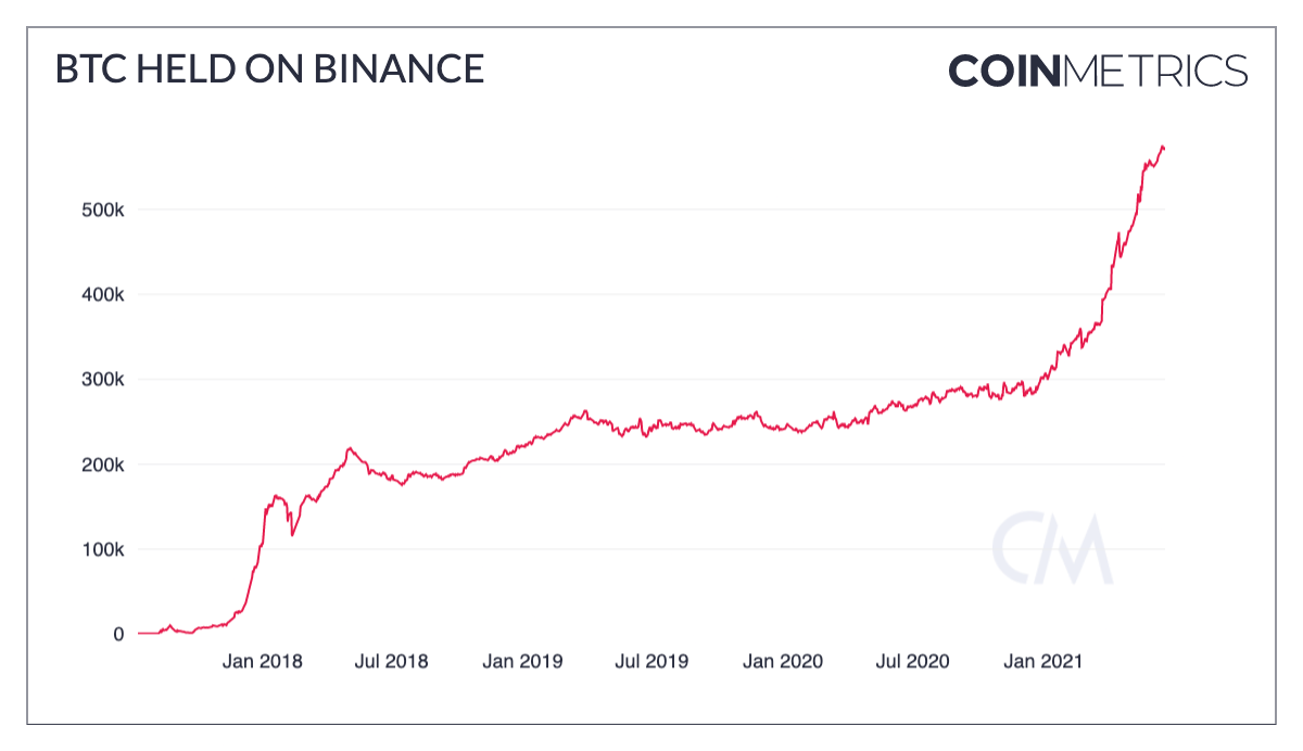 Binance houdt nu 570.000 Bitcoin (BTC) vast, een nieuw record
