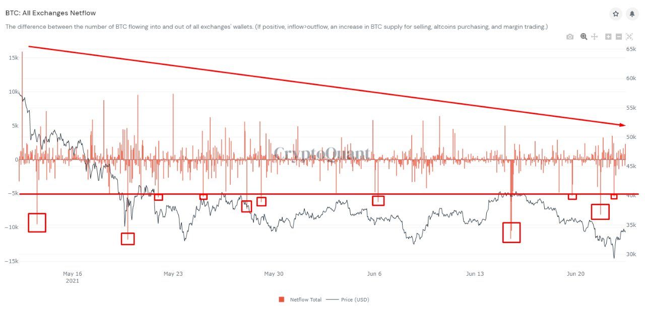 Volgens deze 4 grafieken zit bitcoin (BTC) niet in een bearmarkt
