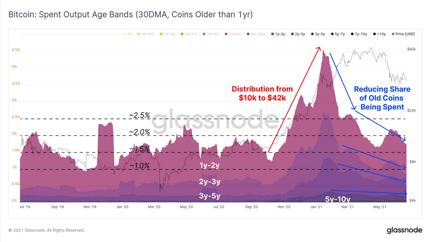 Bitcoin prijs vandaag onder $30.000, deze 5 signalen zeggen wat over de markt