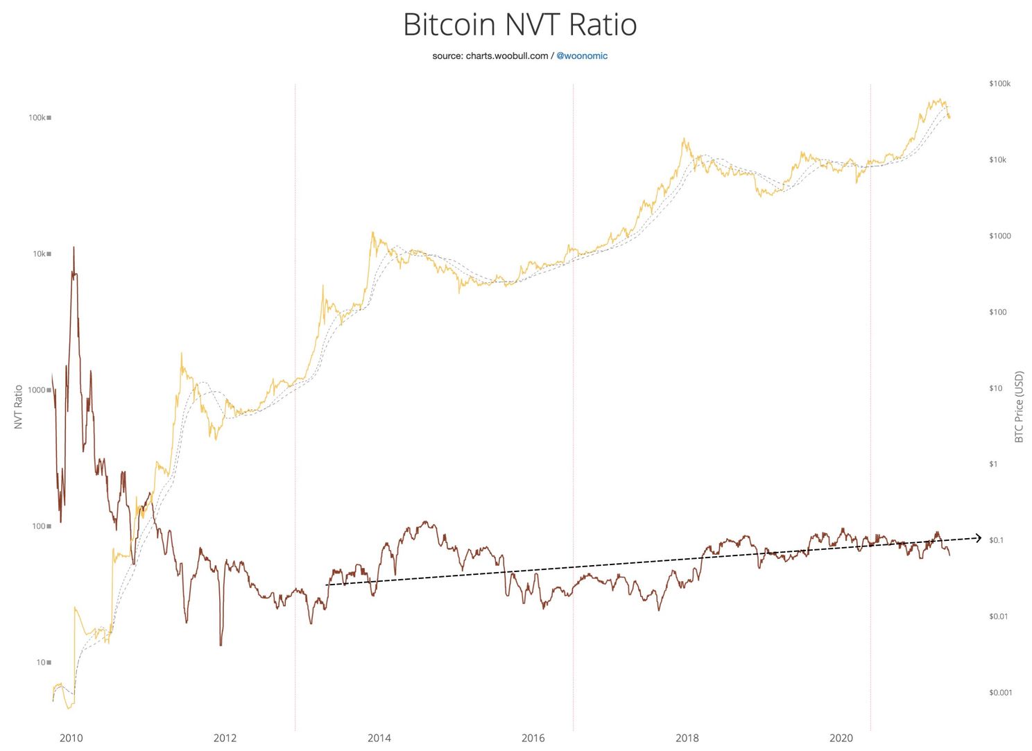 Bitcoin on-chain update: prijs ligt onder deze marktindicator en dat is bullish