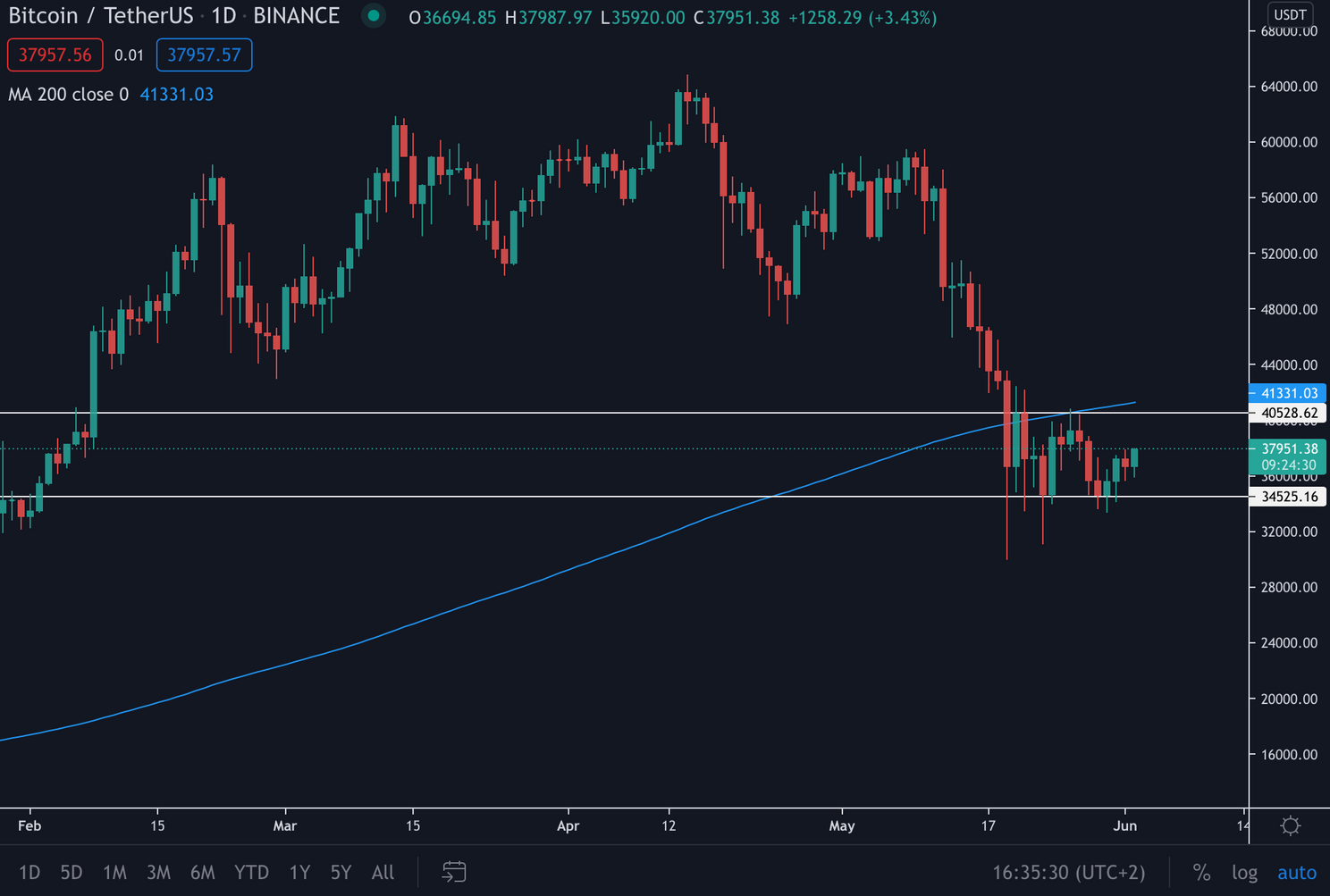 Bitcoin (BTC) Update: koers schommelt bij $38.000, wat nu?