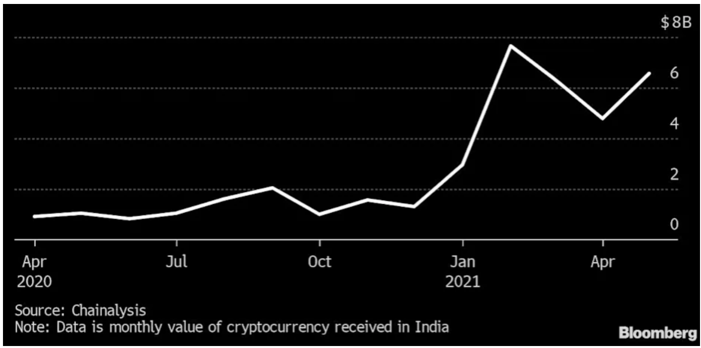 Chainalysis: beleggers in India staken $40 miljard in bitcoin en andere munten