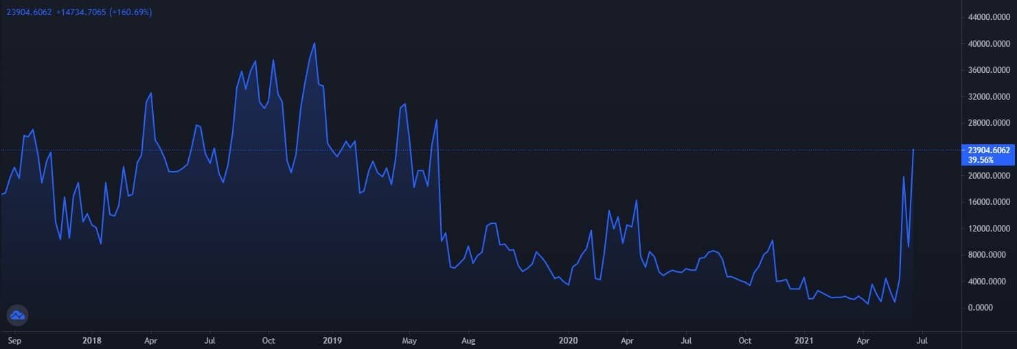Opvallend: Bitcoin whale speelt met $750 miljoen aan short posities