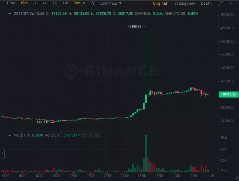 Bitcoin futures op Binance kort naar $48.000, spread van meer dan $8.000